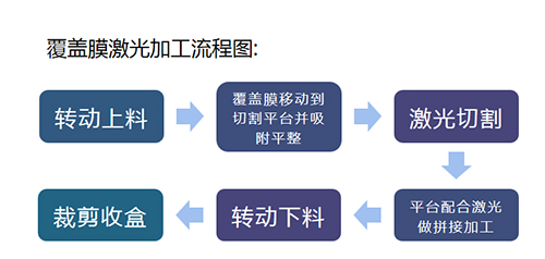 卷對片激光切割機(jī)加工流程-流程